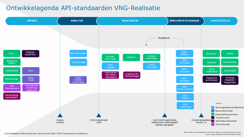 Ontwikkelagenda API-standaarden.png