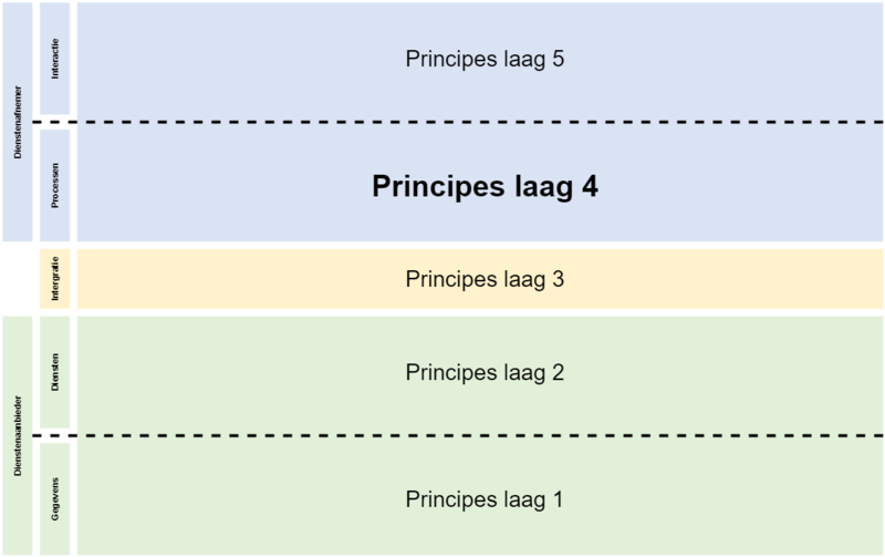 Principes laag 4 en 5 in relatie tot basisprocessen